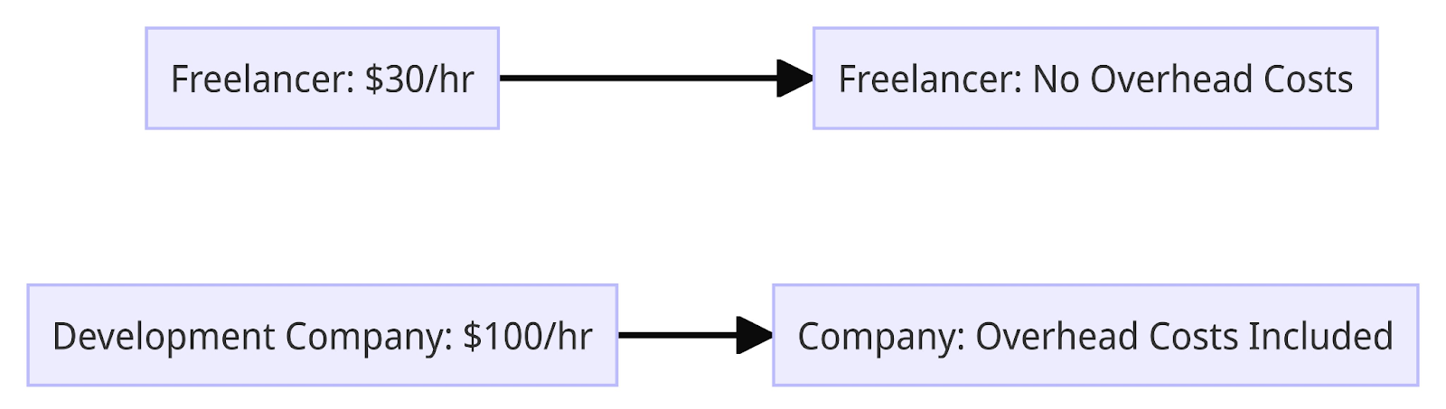 The Cost Graph for Freelancer and Company
