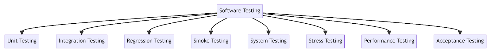 Types of Software Testing