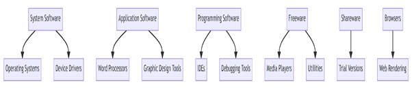 Chart Showing Desktop Software