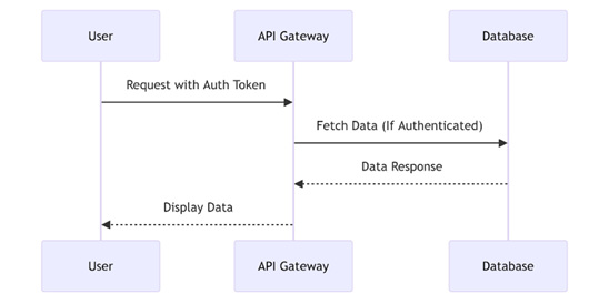 Chart Showing API Software Development