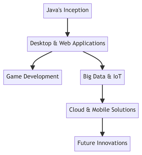 The Evolutionary Path Of Java In Software Development