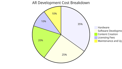 chart of AR projects development process