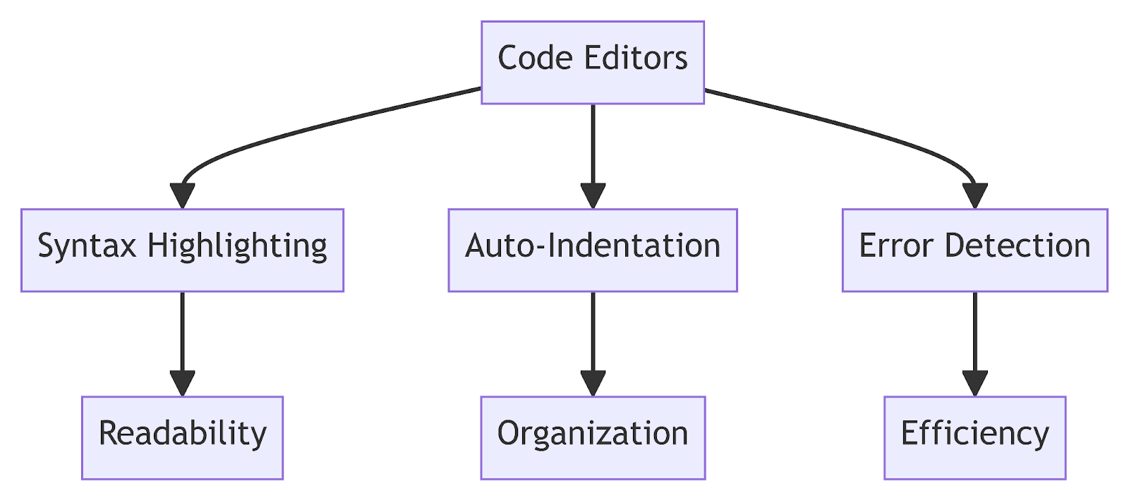 Features Of Code Editors 